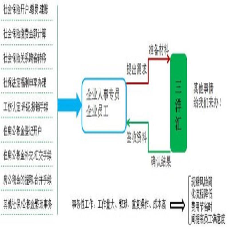 人力資源服務的區域專業化探索 從沈陽、青島到三洋匯勞務管理的市場洞察